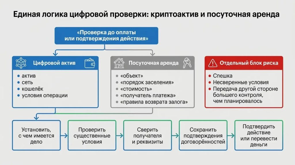 Единая логика цифровой валюты: криптоактив и посуточная аренда